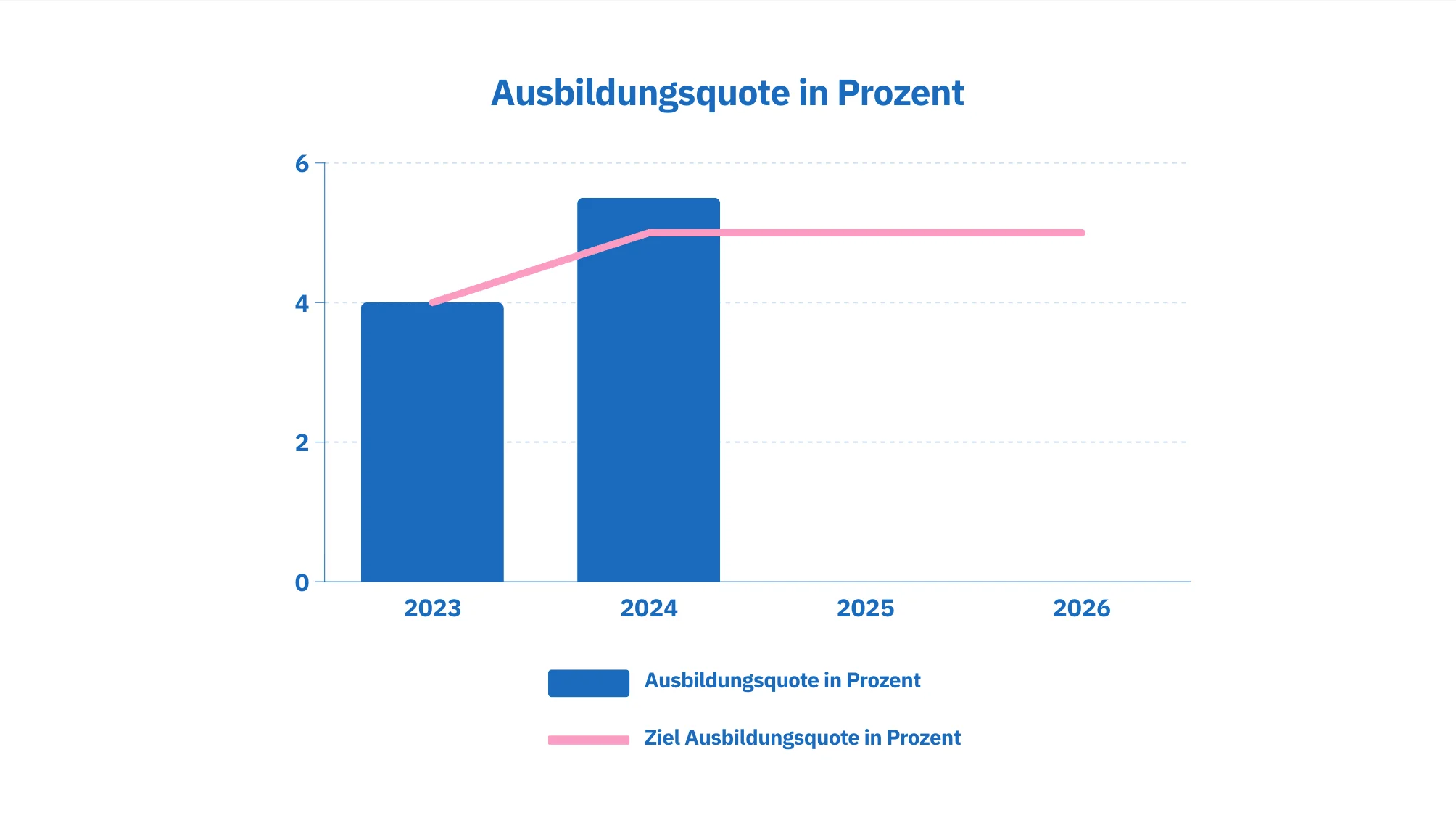 Ausbildungsquote in Prozent
