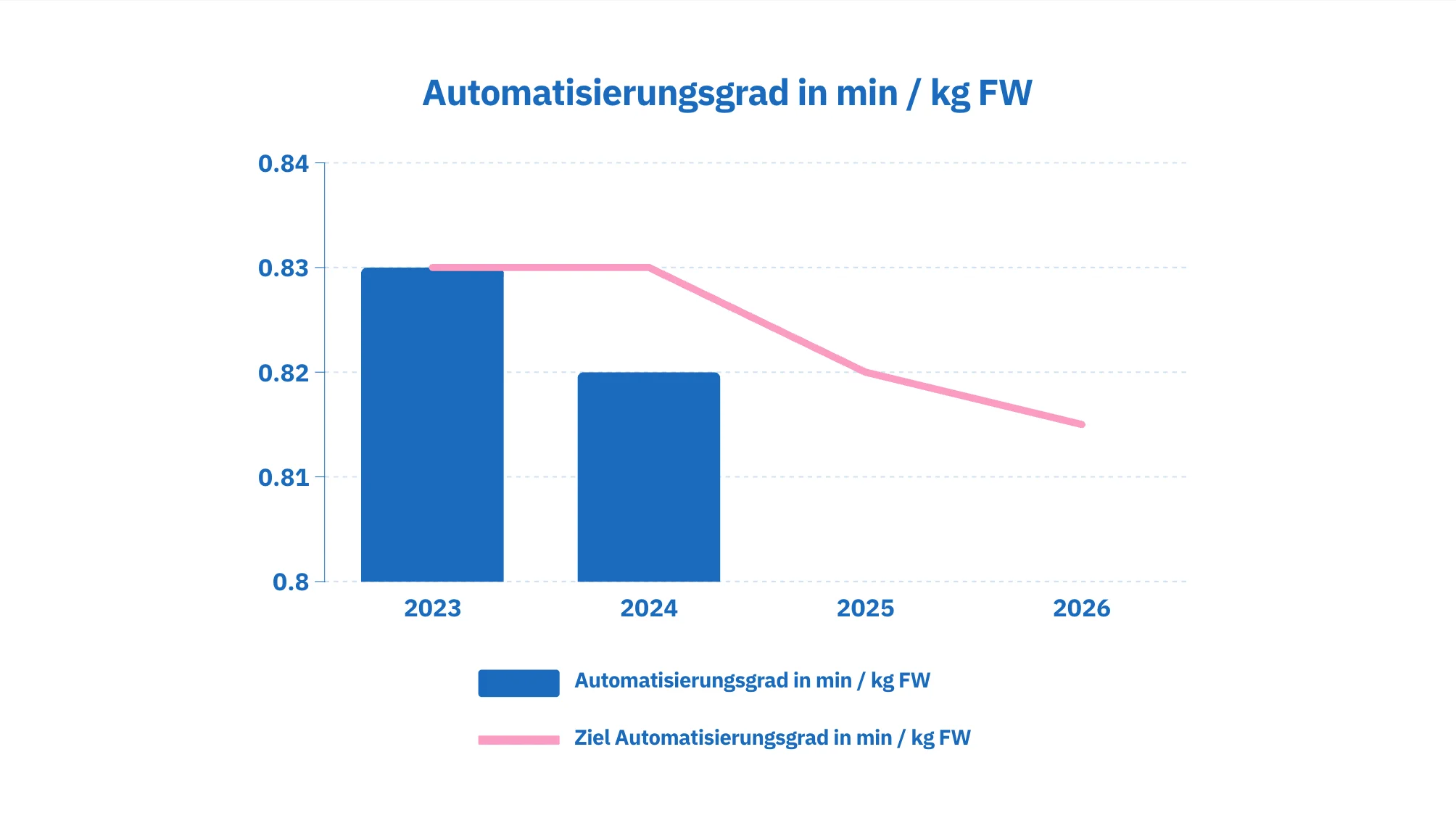 Automatisierungsgrad in min / kg FW