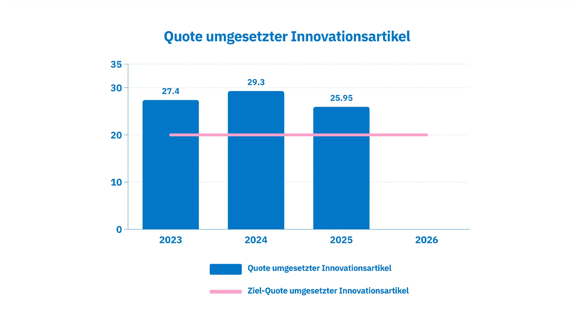 Innovationsquote