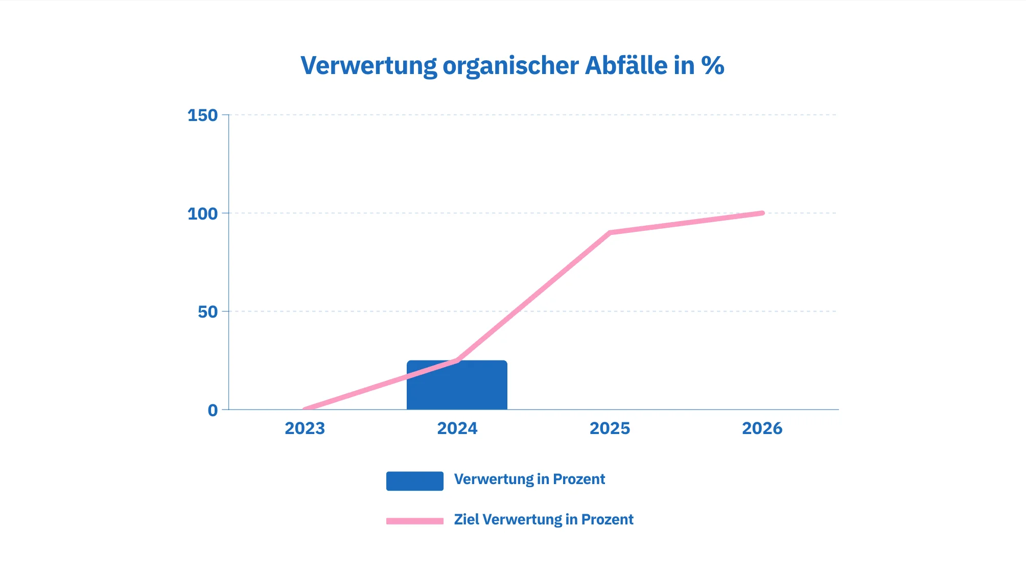 Verwertung organischer Abf&auml;lle in %