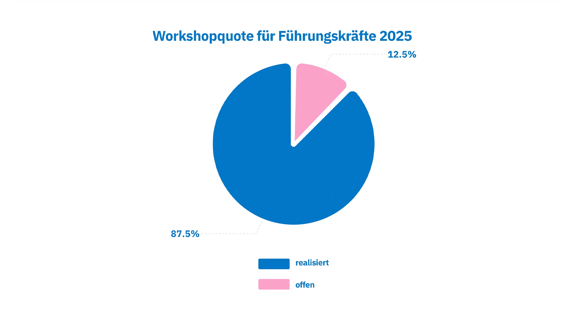 Workshop-Kennzahlen
